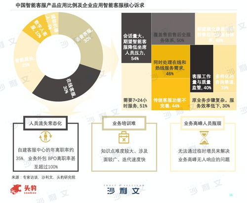 沙利文報(bào)告權(quán)威發(fā)布 容聯(lián)七陌引領(lǐng)中國(guó)智能客服市場(chǎng)，彰顯軟件開發(fā)硬實(shí)力